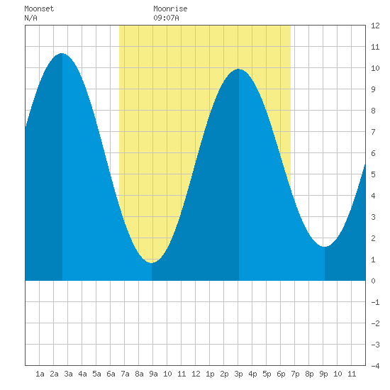 Bar Harbor tide chart for Thursday, March 18, 2021