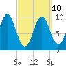 Bar Harbor tide chart for Thursday, March 18, 2021