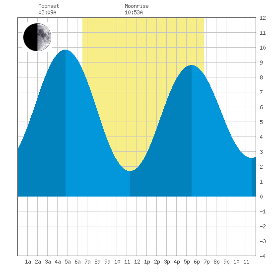 Bar Harbor tide chart for Sunday, March 21, 2021