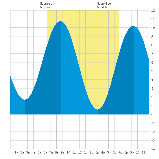 Bar Harbor tide chart for Thursday, March 25, 2021
