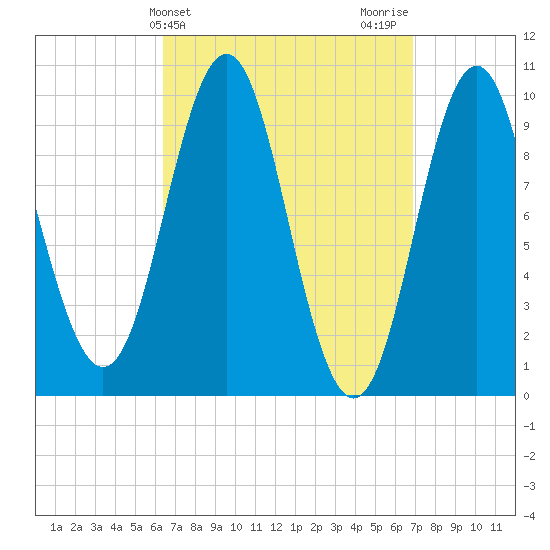 Bar Harbor tide chart for Friday, March 26, 2021