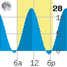 Bar Harbor tide chart for Sunday, March 28, 2021