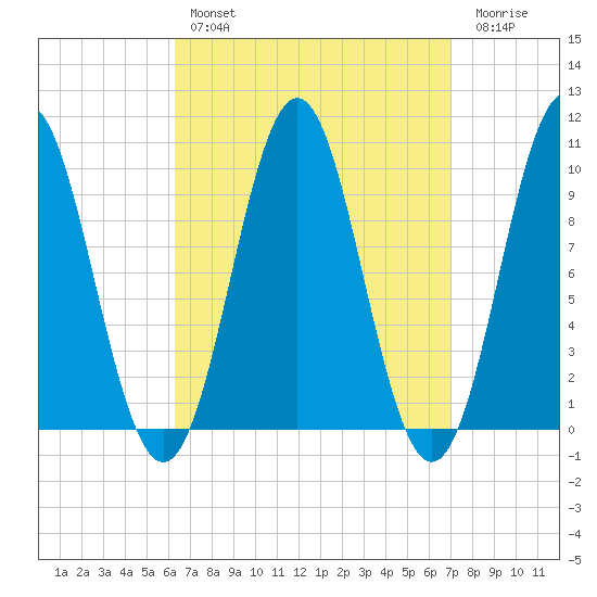 Bar Harbor tide chart for Monday, March 29, 2021