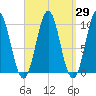 Bar Harbor tide chart for Monday, March 29, 2021