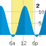 Bar Harbor tide chart for Tuesday, March 2, 2021