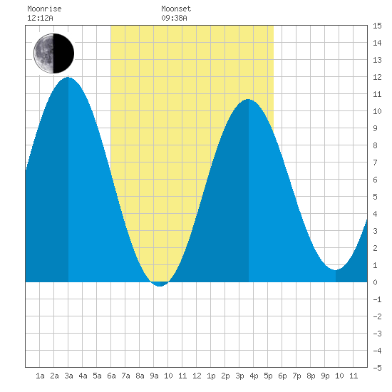 Bar Harbor tide chart for Friday, March 5, 2021
