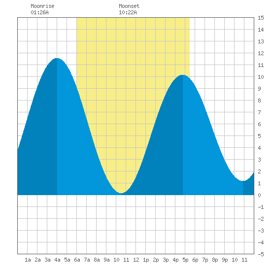 Bar Harbor tide chart for Saturday, March 6, 2021