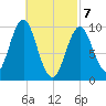 Bar Harbor tide chart for Sunday, March 7, 2021