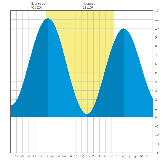Bar Harbor tide chart for Monday, March 8, 2021