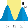 Bar Harbor tide chart for Monday, March 8, 2021