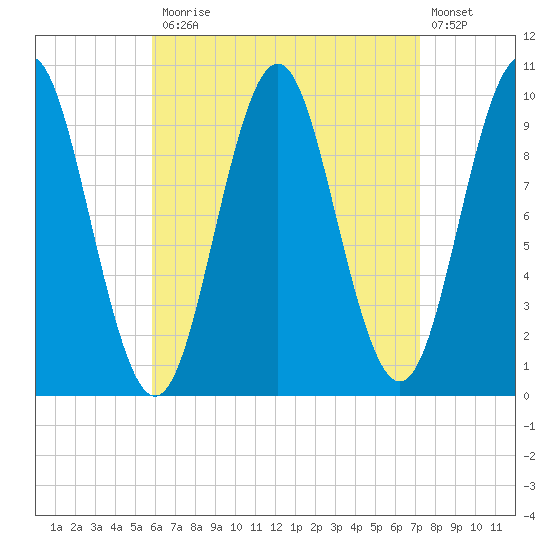 Bar Harbor tide chart for Monday, April 12, 2021