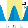 Bar Harbor tide chart for Monday, April 12, 2021