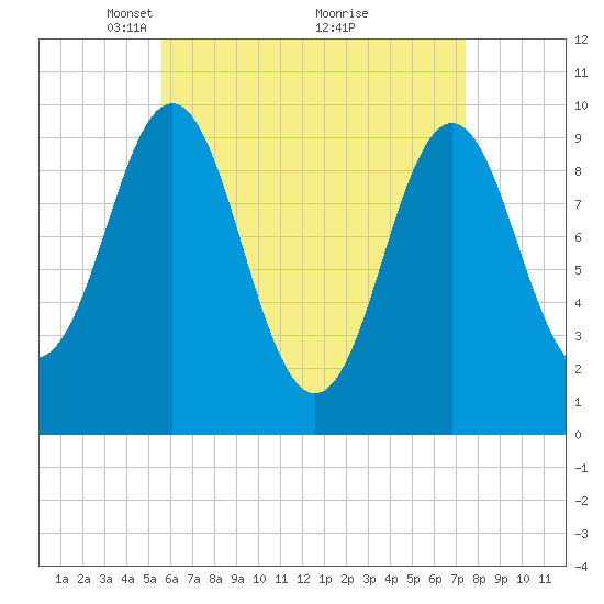 Bar Harbor tide chart for Wednesday, April 21, 2021