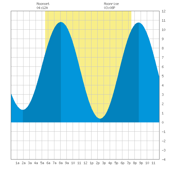 Bar Harbor tide chart for Friday, April 23, 2021