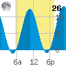 Bar Harbor tide chart for Monday, April 26, 2021