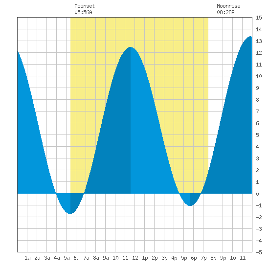 Bar Harbor tide chart for Tuesday, April 27, 2021