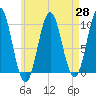 Bar Harbor tide chart for Wednesday, April 28, 2021