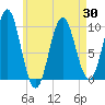 Bar Harbor tide chart for Friday, April 30, 2021