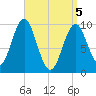 Bar Harbor tide chart for Monday, April 5, 2021