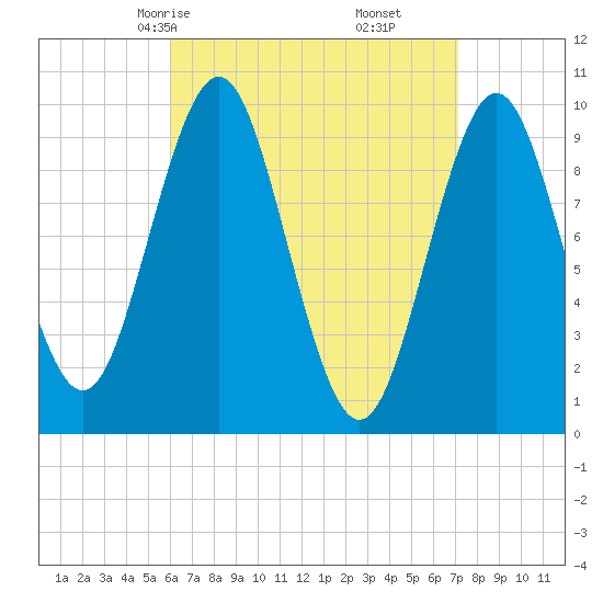 Bar Harbor tide chart for Wednesday, April 7, 2021