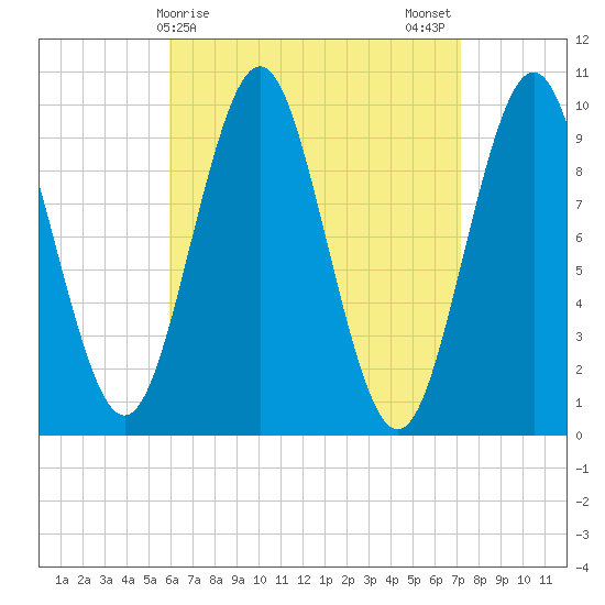 Bar Harbor tide chart for Friday, April 9, 2021