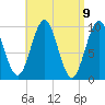 Bar Harbor tide chart for Friday, April 9, 2021