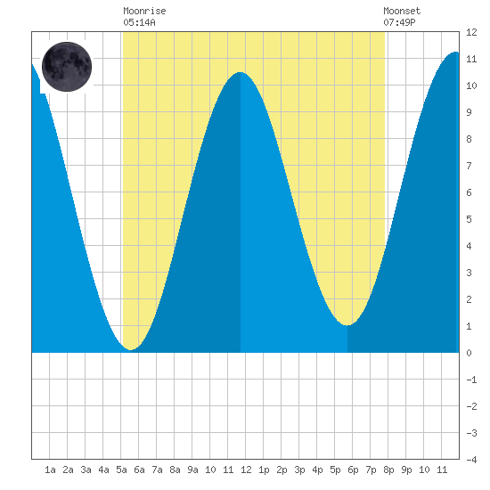Bar Harbor tide chart for Tuesday, May 11, 2021