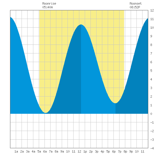 Bar Harbor tide chart for Wednesday, May 12, 2021