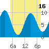 Bar Harbor tide chart for Sunday, May 16, 2021