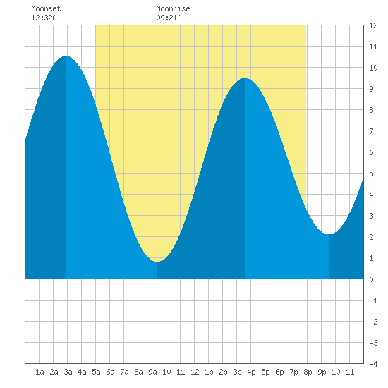 Bar Harbor tide chart for Monday, May 17, 2021