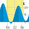Bar Harbor tide chart for Saturday, May 1, 2021