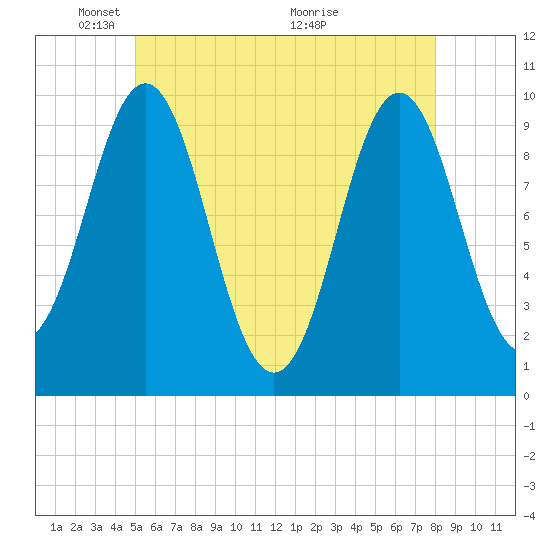 Bar Harbor tide chart for Thursday, May 20, 2021