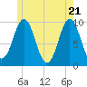 Bar Harbor tide chart for Friday, May 21, 2021