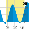 Bar Harbor tide chart for Tuesday, May 25, 2021