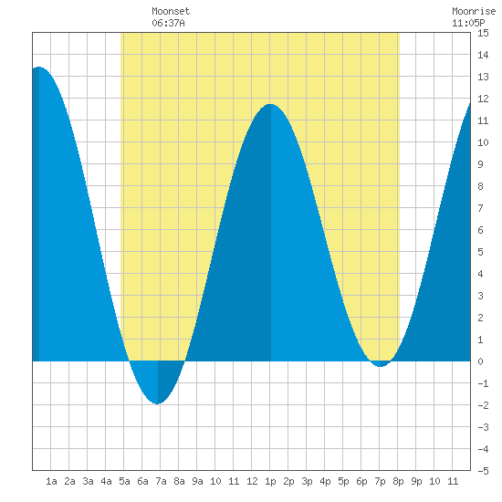 Bar Harbor tide chart for Friday, May 28, 2021