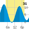 Bar Harbor tide chart for Monday, May 31, 2021