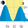 Bar Harbor tide chart for Monday, May 3, 2021