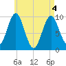 Bar Harbor tide chart for Tuesday, May 4, 2021