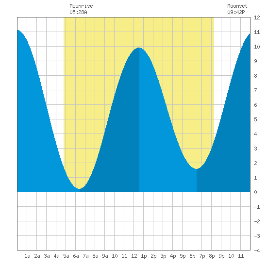 Bar Harbor tide chart for Friday, June 11, 2021