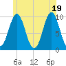 Bar Harbor tide chart for Saturday, June 19, 2021