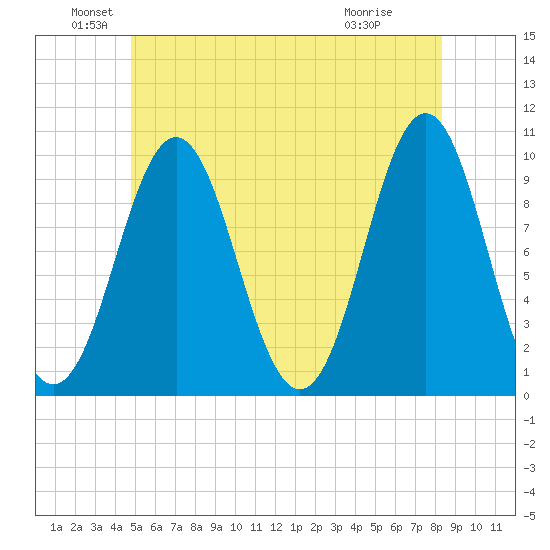 Bar Harbor tide chart for Sunday, June 20, 2021