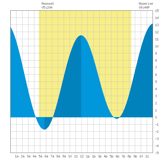 Bar Harbor tide chart for Friday, June 25, 2021