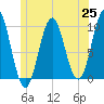 Bar Harbor tide chart for Friday, June 25, 2021