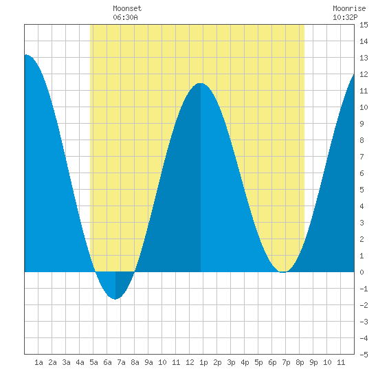 Bar Harbor tide chart for Saturday, June 26, 2021
