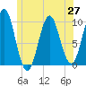 Bar Harbor tide chart for Sunday, June 27, 2021