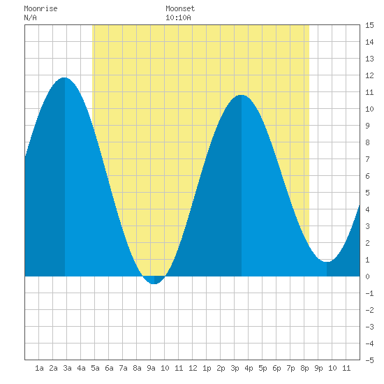 Bar Harbor tide chart for Tuesday, June 29, 2021