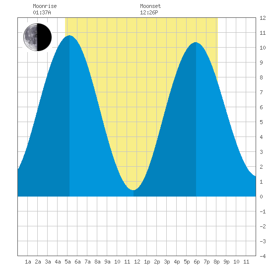 Bar Harbor tide chart for Wednesday, June 2, 2021