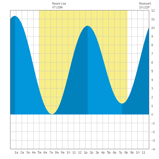Bar Harbor tide chart for Monday, July 12, 2021
