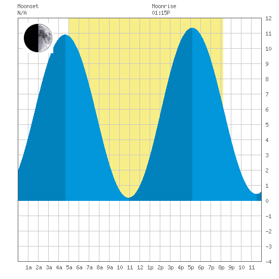 Bar Harbor tide chart for Saturday, July 17, 2021