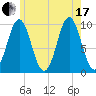 Bar Harbor tide chart for Saturday, July 17, 2021